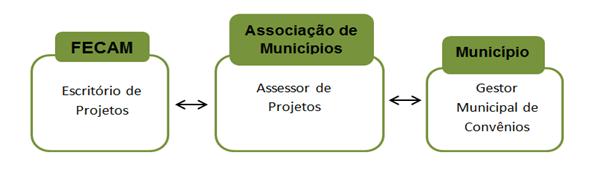 projetos alocados nas Associações de Municípios: Acompanhamento e orientação dos programas e editais com oportunidades de captação de recursos; Estudo e disseminação de conhecimento sobre a