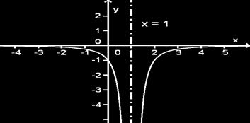 é assíntota vertical