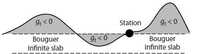 12 Onde G é a Constante Gravitacional Universal, z deve estar em metros e ρ r e ρ a são as densidades da rocha substituinte e da água em kg/m³.