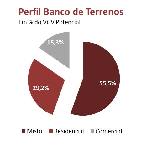 BANCO DE TERRENOS Encerramos o terceiro trimestre de 2016 com banco de terrenos equivalente à R$ 2,7 bilhões de VGV potencial de lançamento (participação João Fortes),