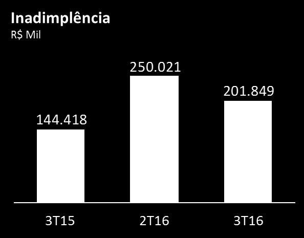 CONTAS A RECEBER Encerramos o 3T16 com um montante de R$ 954,6 milhões de contas a receber, relativo às receitas já contabilizadas no balanço.