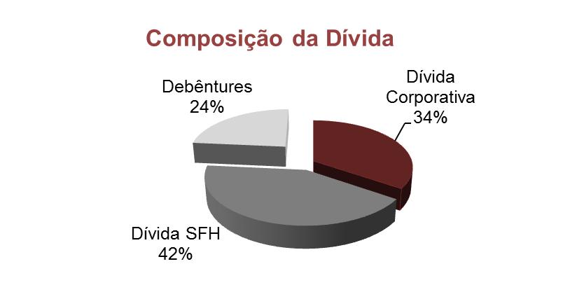 ENDIVIDAMENTO Desde 2014, a João Fortes Engenharia tem implementado ações para alongamento do prazo e redução do endividamento.