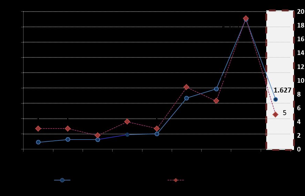 ENTREGA DE EMPREENDIMENTOS De 2008 ao final do terceiro trimestre de 2016, a João Fortes entregou aos seus clientes 55 empreendimentos totalizando 11.358 unidades.