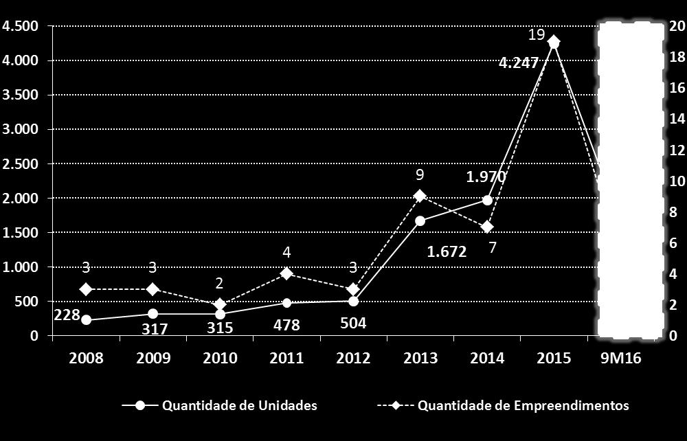 Obras Concluídas * 2008 2009 2010 2011 2012 2013 2014 2015 9M16 Quantidade de Empreendimentos 3 3 2 4 3 9 7 19 5 Quantidade de Unidades 228 317 315 478 504 1.672 1.970 4.247 1.