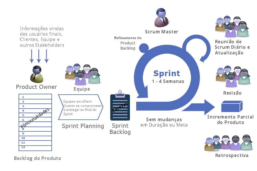 O Processo Sprint Cada Sprint começa com duas sessões de planejamento para definirem o conteúdo da Sprint: a reunião O QUE, e a reunião COMO.