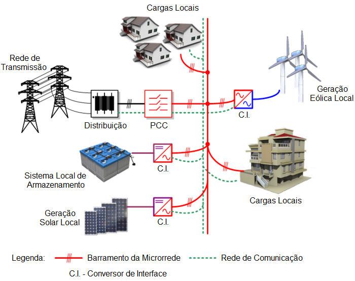 Capítulo 2 - Estudos e Tecnologias Aplicadas em Microrredes 9 Além dos componentes indicados na Figura 2.1, existem também os conversores de interface de energia. A Figura 2.