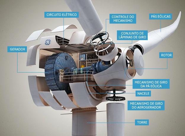 Capítulo 2 - Estudos e Tecnologias Aplicadas em Microrredes 20 Além destes componentes, as turbinas eólicas possuem um sensor de direção, que tem como objetivo girar as hélices no sentido de captar