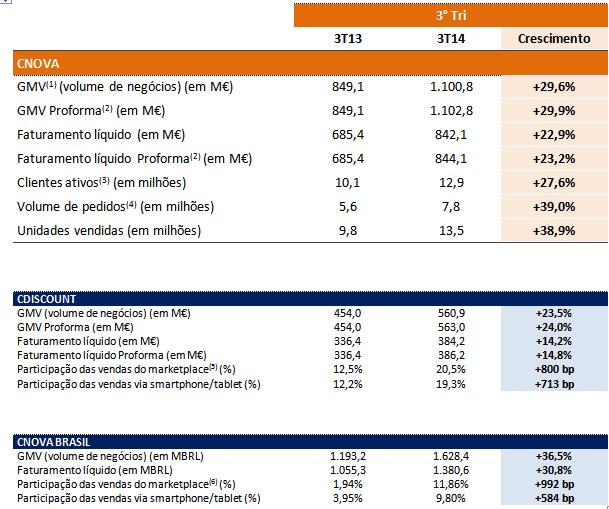 (1) GMV : Gross Merchandise Volume (venda bruta de mercadorias próprias, do marketplace e outras receitas, após devoluções, incluindo impostos); (2) Proforma reúne todos os sites internacionais do