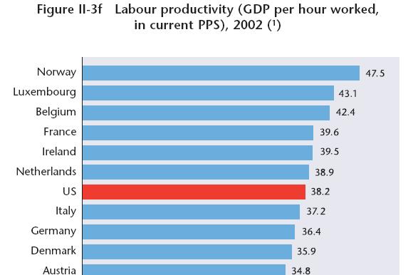 . produtividade do trabalho nos EUA superior à da UE- 15 (38,2 contra