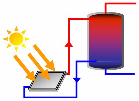 avaliação de desempenho A avaliação do desempenho dos protótipos, compostos pelo colector solar, pelo circuito hidráulico e pelo depósito de acumulação, será baseada no cálculo do rendimento, através