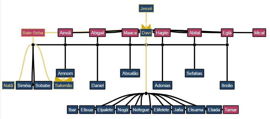 Resposta 1º Dúvida Fonte: Genealogia Bíblica,