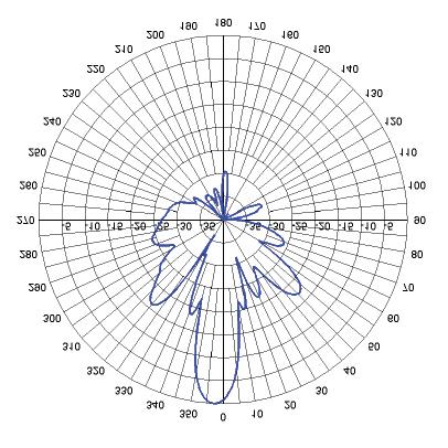 32 Os diagramas vertical e horizontal de irradiação das antenas estão apresentados