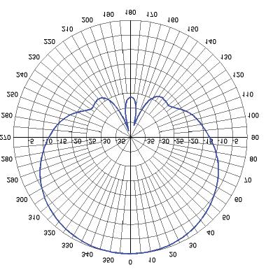 Vertical Horizontal Figura 9: Diagramas de irradiação da antena Pctel