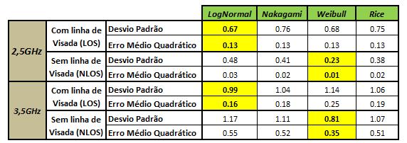 como uma distribuição Weibull. Tabela 11: Resumo comparativo do desvio padrão e erro médio quadrático 4.
