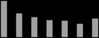 251 212 180 174 141 197 2009 2010 2011