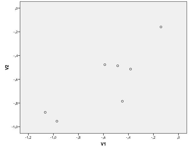 Gráfico 2 Correlação entre dois momentos de avaliação do Avaliador 1 4.5.