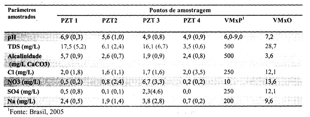 Para 00: valor mínimo permitido> 6,0 mg/l, valor mínimo obtido = 3,3 Tabela 2.