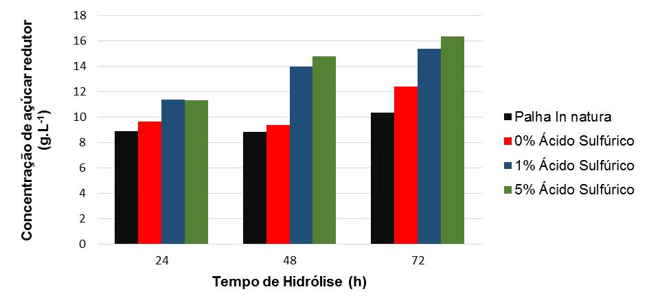 avaliada por densidade em picnômetro de acordo com a metodologia do Instituto Adolfo Lutz (2005) e calculou-se o rendimento em etanol por grama de glicose (Y E/G ) de acordo com a equação 3.