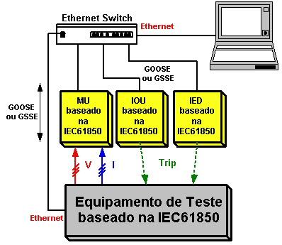 Figura 9: Resultados de Teste funcional em IED baseado na IEC61850 com mensagens GSSE Nota-se o registro da operação da saída de Trip (HWT) do relé através da fiação convencional e da saída de Trip