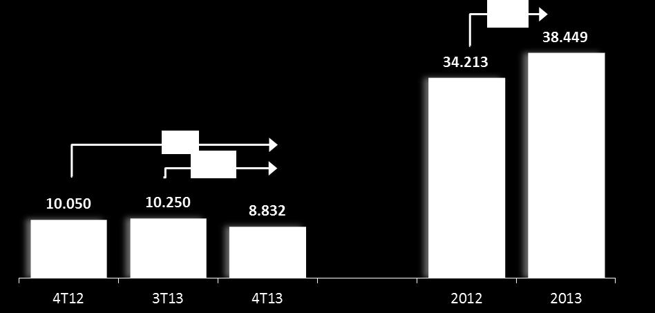 Vendas Contratadas (%MRV) Vendas contratadas no 4T13 atingiram R$ 1.230 milhões (8.832 unidades). Em 2013 as vendas contratadas atingiram R$ 5.094 milhões (38.