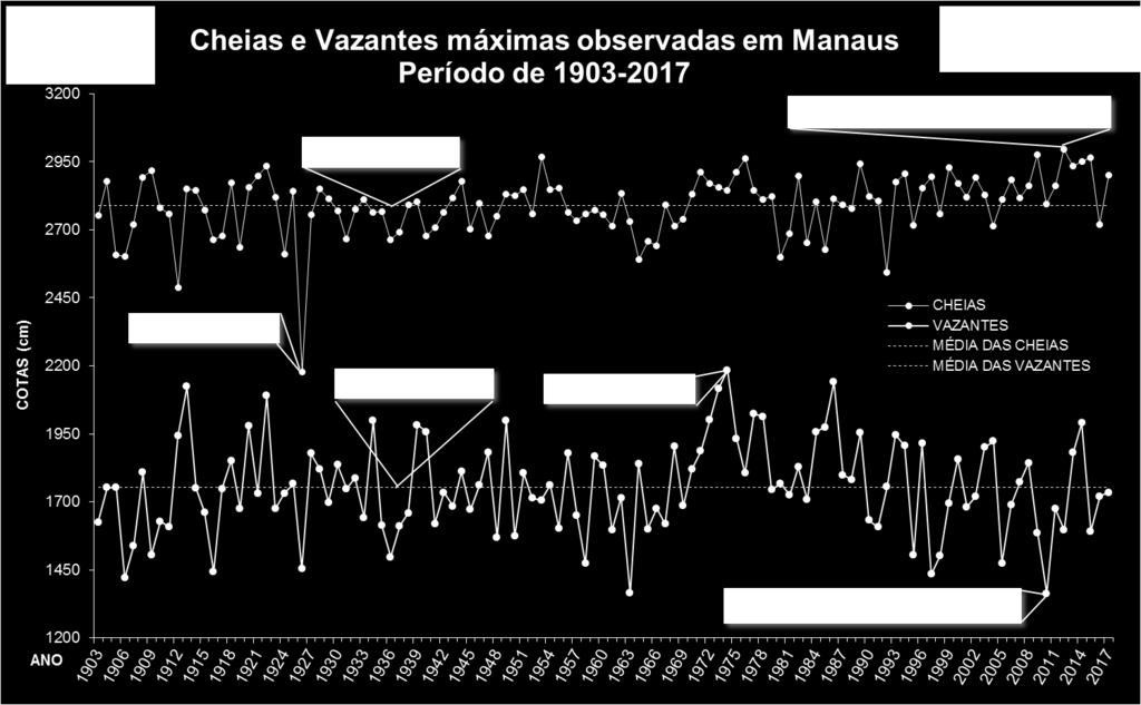 Gráfico 03: Dados de cotas máximas e mínimas