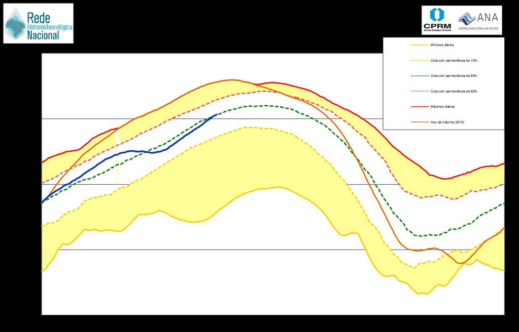 Negro em Manaus. Cota em 11/05/2018: 27,32 m Obs.: As cotas indicadas no gráfico acima são valores associados a uma referência de nível local e arbitrária, válida para a régua linimétrica da estação.