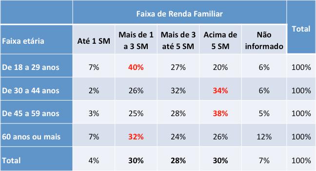 RENDA FAMILIAR POR FAIXA