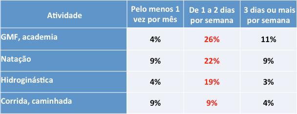 SurveyATIVIDADES FÍSICO-ESPORTIVAS 48% dos