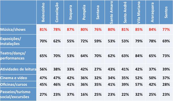 Survey ATIVIDADES CULTURAIS 51% dos