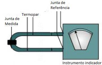 Termopar consiste de dois condutores metálicos diferentes.