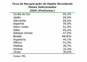 Reciclagem no Brasil - 2005 70% dos fabricantes de papel são recicladores Reciclagem líquida = 46,9%