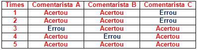 Solução. Considerando x o número de homens e y o número de mulheres, o número de apertos de mãos x(x 1) entre os homens será de. x(x 1), já que o aperto acontece duas vezes. Na entrada e saída.