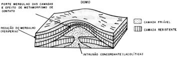 RELEVO EM ESTRUTURA DE DOMOS DOMO elevação com forma de uma meia esfera Braquianticlinal: dobra na qual o comprimento e largura do anticlinal são iguais