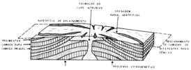 ortoclinais em disposição radial 1) drenagem radial 2) drenagem circular ou anelar 3) drenagem