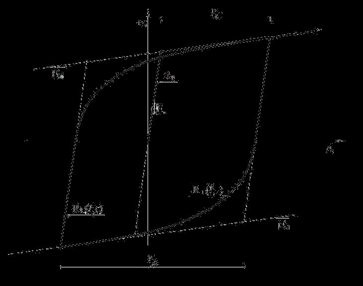 Fig. 3.5 - Comportamento do aço para carregamento cíclico, modelo de Giuffrè-Menegotto-Pinto. 3.4.