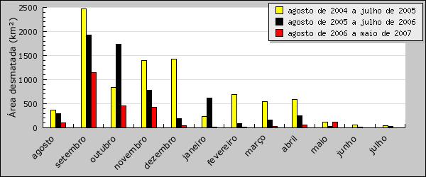 RESUMO» Em maio de 2007, o desmatamento detectado pelo Sistema de Alerta de Desmatamento (SAD) em Mato Grosso foi 122 quilômetros quadrados.