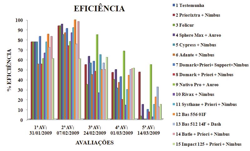 Resultados dos ensaios cooperativos para controle da ferrugem asiática da soja. Safra 2008/2009 225 Tabela 3.11.7. Peso de mil grãos (PMG g) e produtividade média dos tratamentos.