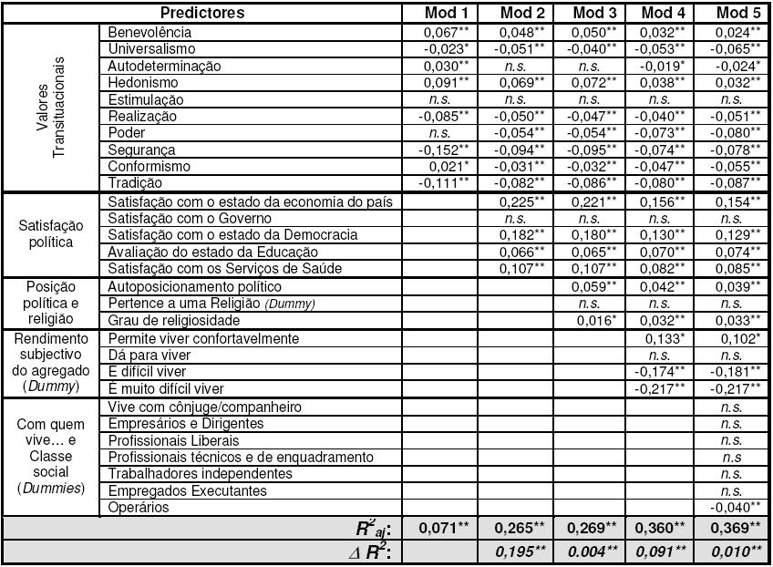 * p< 0,05; ** p<0,001 Predictores do