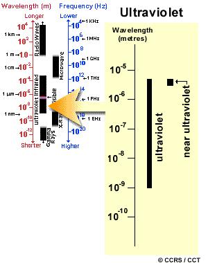 Espectro Electromagnético 2+ Para a maioria das aplicações, o menor comprimento de onda usado na Detecção Remota é a porção do EE correspondente aos Ultravioleta (UV).