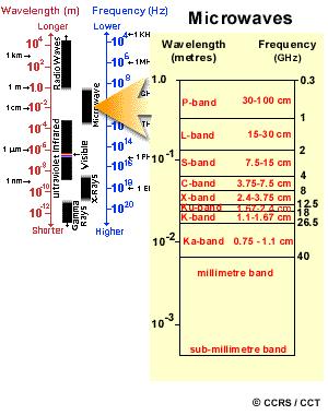 Espectro Electromagnético A região das microondas vai desde 1mm a 1m. Cobre a maior região usada na detecção remota.