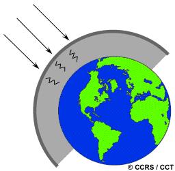 Interacção com a Atmosfera Absorção: este fenómeno faz com que as moléculas na atmosfera absorvam energia nos vários comprimentos de onda.