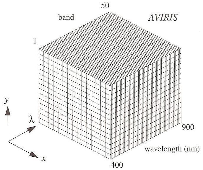 Sensores Ópticos Se considerarmos um espaço continuo tri-dimensional paramétrico (x,y, ), definido com as coordenadas (x,y) e o comprimento de onda ( ) podemos