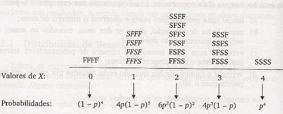 Resultados possíveis de 4 carregamentos: Explicação da Figura 1: O evento X = 0 ocorre quando nenhum carregamento é classificado na classe A (FFFF), cuja probabilidade é (1 - p) (1 - p) (1 - p) (1 -