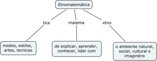 Figura 2 Conceito de Etnomatemática (D Ambrósio, 2001) Já os Fractais, introduzidos por Mandelbroit, são formas geométricas abstratas de uma beleza incrível, com padrões complexos que se repetem