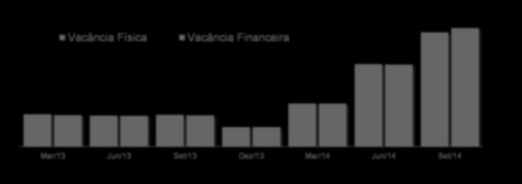 Taxas de vacância permanecem abaixo das médias de mercado no 3T14 Vacância Física Vacância Financeira 10,5% 10,9% 7,6% 7,6% 3,0% 2,9% 2,9% 2,8% 2,9% 2,9% 1,8% 1,8%