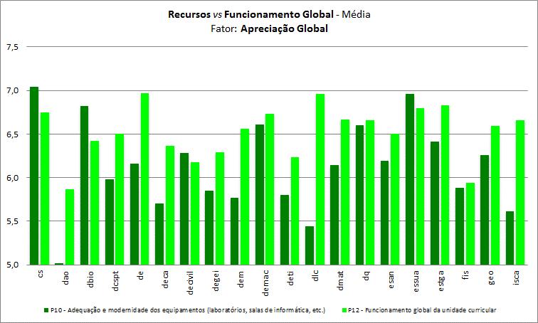 3.5. Meios disponibilizados Gráfico 16 Recursos vs Funcionamento global da UC: Média [Fator: Apreciação