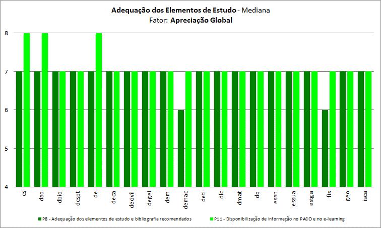 3.2. Adequação dos elementos de estudo e utilização do e-learning Gráfico 10 Adequação dos elementos de estudo: Média