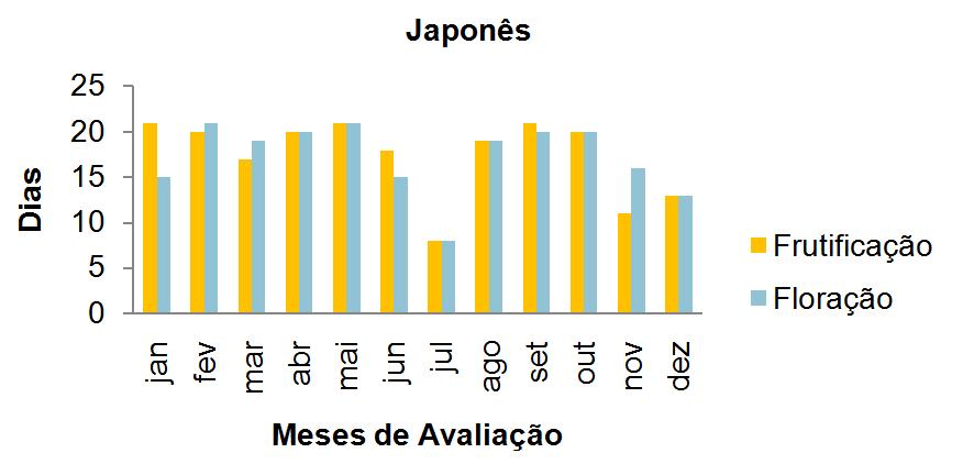 625 FIGURA 4. Média de dias de floração e frutificação do acesso Japonês cultivado a pleno sol, no período de agosto de 2010 a dezembro de 2012. frutificação ocorreu no mês de julho, com 7 dias.