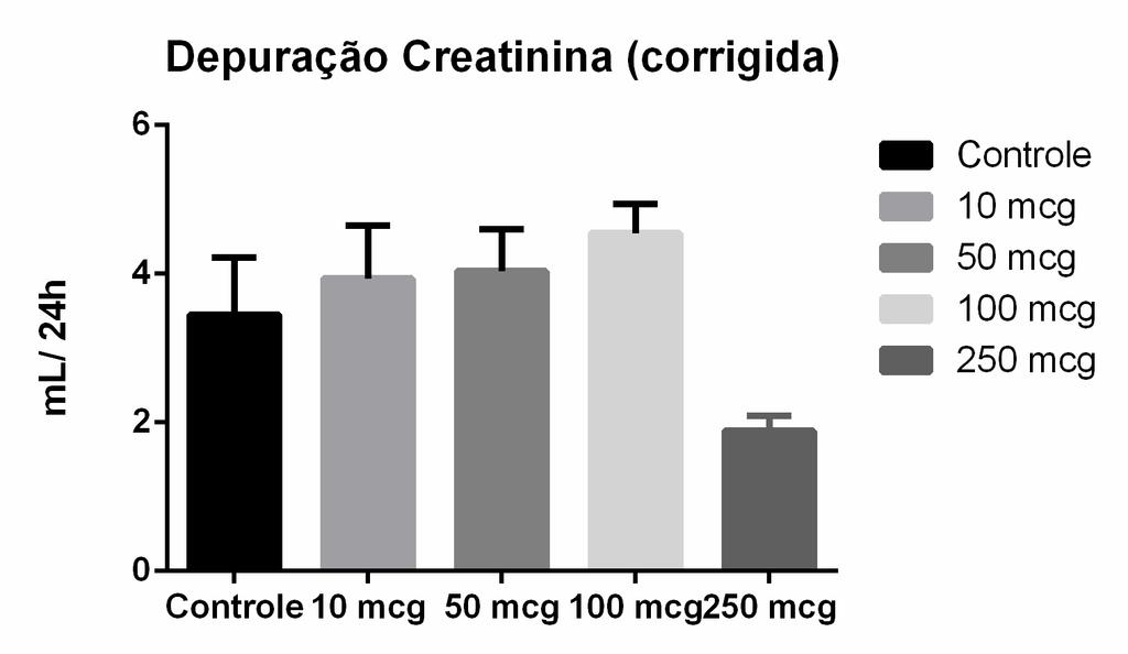 Gráfico 4: Valores de depuração de creatinina corrigida entre dos animais dos grupos relacionados para a curva dose-resposta. *p<0,05 (vs Controle).