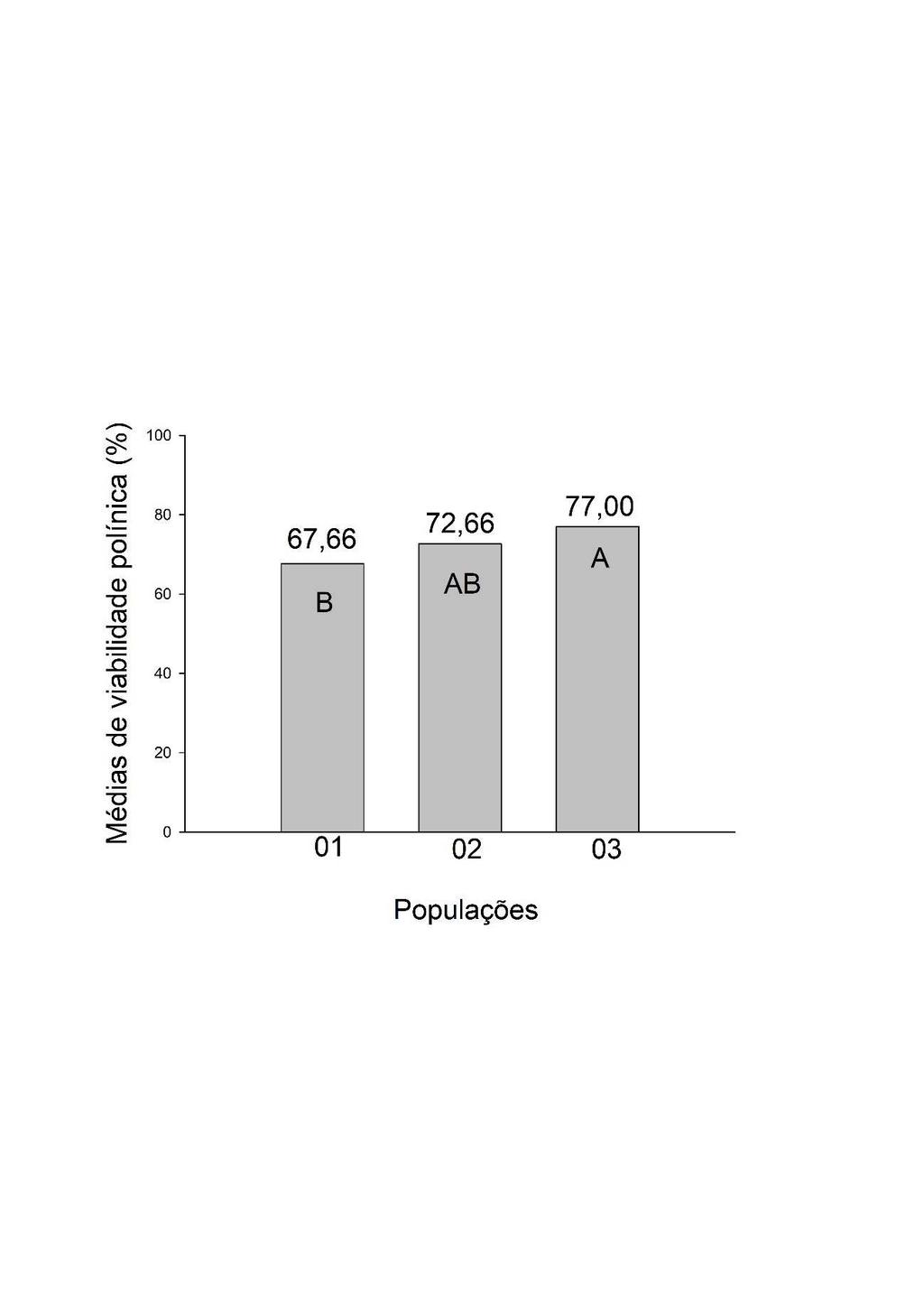 As médias de viabilidade polínica estimada pelo corante lugol 2% mostraram-se altas para as populações 02 com 72,66% e a 03 com 77,00%, já a população 01 apresentou um percentual médio com 67,66% de